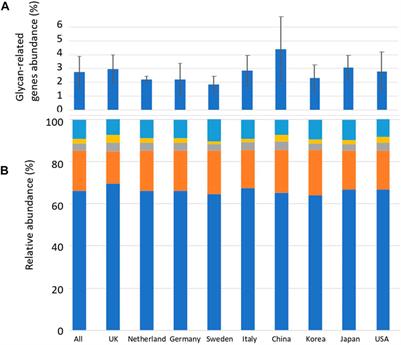 Glycan-related genes in human gut microbiota exhibit differential distribution and diversity in carbohydrate degradation and glycan synthesis